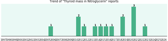 Could Nitroglycerin cause Thyroid mass? Could Nitroglycerin cause Thyroid mass?